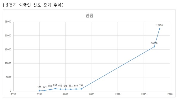 기하급수적으로 늘고 있는 해외 신천지