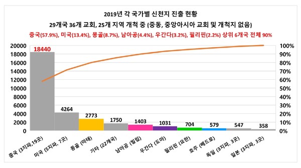 2020년 1월 발표된 신천지 몽골 신도 통계. 2773명으로 중국, 미국을 이어 3위이다. 인천 마태지파가 담당 중이다.