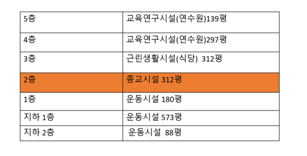 탈퇴자들의 내부 제보에 의해 밝혀진 신천지 야고보지파 건물 용도